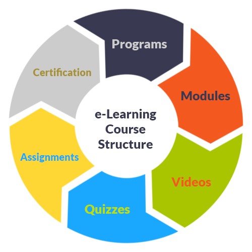 structure of elearning